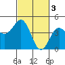 Moss Landing tide chart for Friday, March 3, 2023