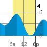 Moss Landing tide chart for Saturday, March 4, 2023