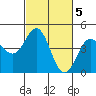 Moss Landing tide chart for Sunday, March 5, 2023