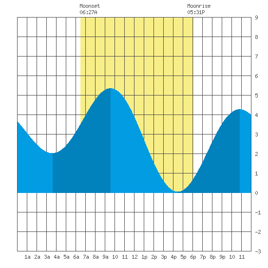 Moss Landing tide chart for Monday, March 6, 2023