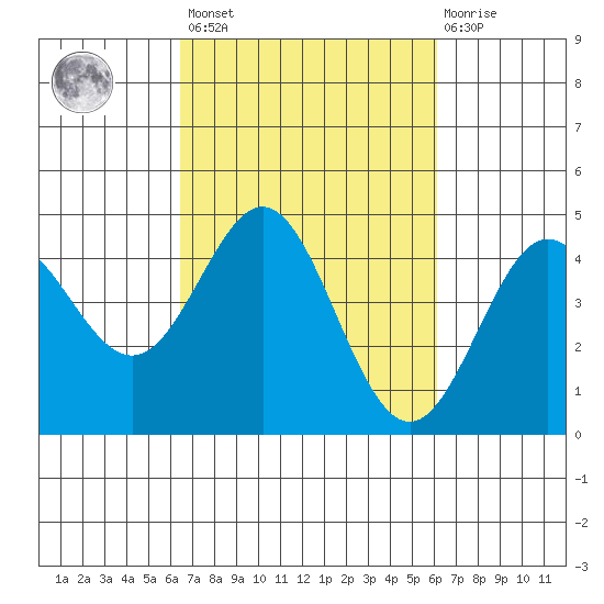 Moss Landing tide chart for Tuesday, March 7, 2023
