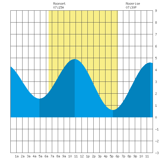 Moss Landing tide chart for Wednesday, March 8, 2023