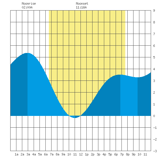 Moss Landing tide chart for Wednesday, April 12, 2023