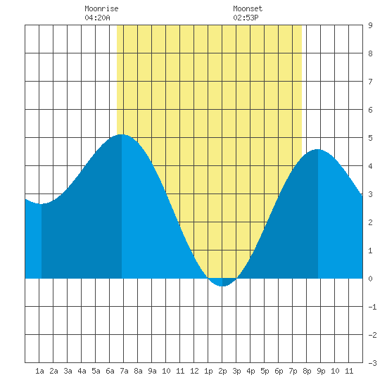 Moss Landing tide chart for Saturday, April 15, 2023