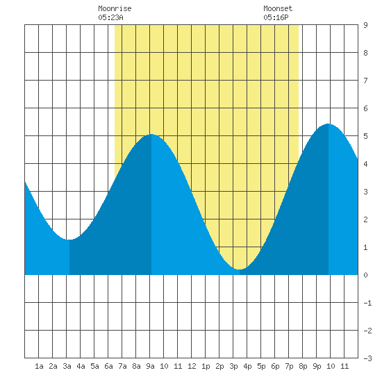 Moss Landing tide chart for Monday, April 17, 2023
