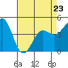 Moss Landing tide chart for Sunday, April 23, 2023