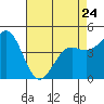 Moss Landing tide chart for Monday, April 24, 2023