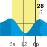Moss Landing tide chart for Friday, April 28, 2023