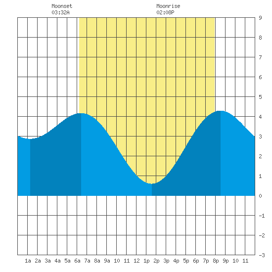 Moss Landing tide chart for Saturday, April 29, 2023