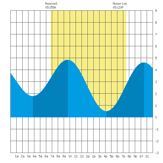 Moss Landing tide chart for Monday, April 3, 2023