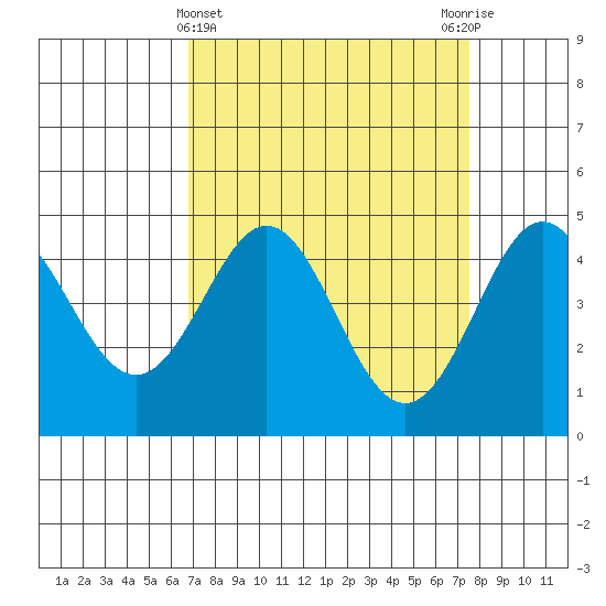 Moss Landing tide chart for Tuesday, April 4, 2023