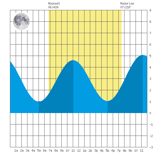 Moss Landing tide chart for Wednesday, April 5, 2023