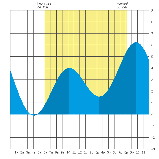 Moss Landing tide chart for Wednesday, May 17, 2023
