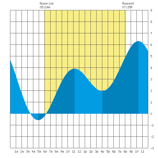 Moss Landing tide chart for Thursday, May 18, 2023