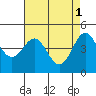 Moss Landing tide chart for Monday, May 1, 2023