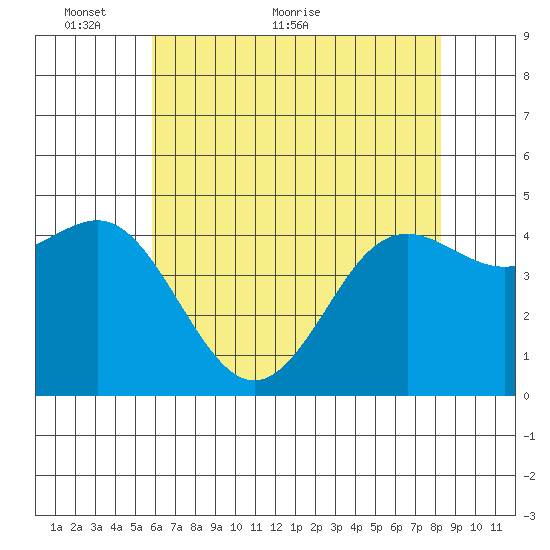 Moss Landing tide chart for Friday, May 26, 2023
