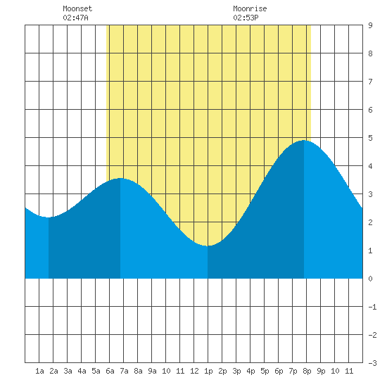 Moss Landing tide chart for Monday, May 29, 2023