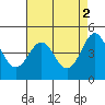 Moss Landing tide chart for Tuesday, May 2, 2023