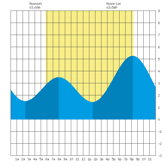 Moss Landing tide chart for Tuesday, May 30, 2023