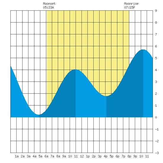 Moss Landing tide chart for Thursday, May 4, 2023