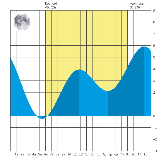 Moss Landing tide chart for Friday, May 5, 2023
