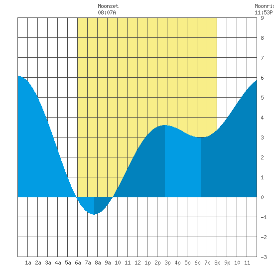 Moss Landing tide chart for Monday, May 8, 2023