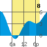 Moss Landing tide chart for Monday, May 8, 2023
