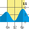 Moss Landing tide chart for Sunday, June 11, 2023