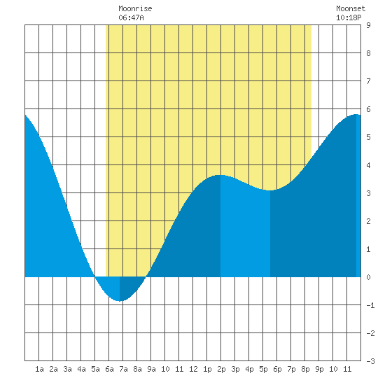 Moss Landing tide chart for Monday, June 19, 2023