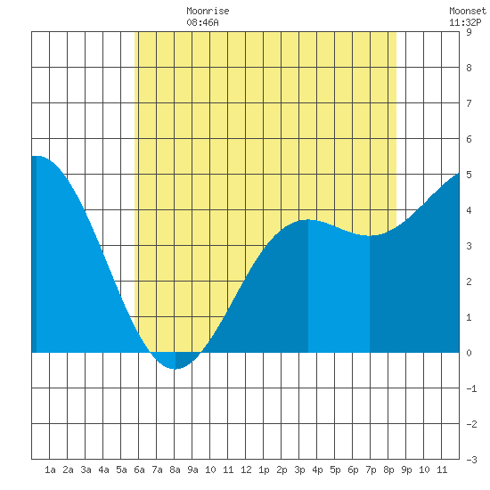 Moss Landing tide chart for Wednesday, June 21, 2023