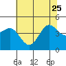 Moss Landing tide chart for Sunday, June 25, 2023