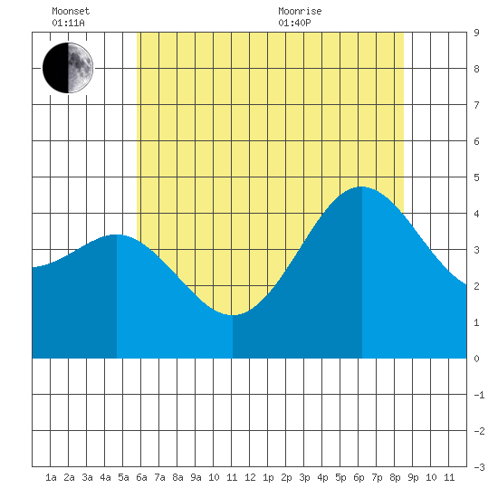 Moss Landing tide chart for Monday, June 26, 2023
