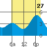Moss Landing tide chart for Tuesday, June 27, 2023