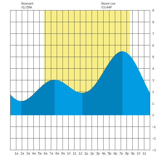 Moss Landing tide chart for Wednesday, June 28, 2023