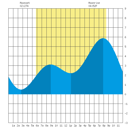 Moss Landing tide chart for Thursday, June 29, 2023