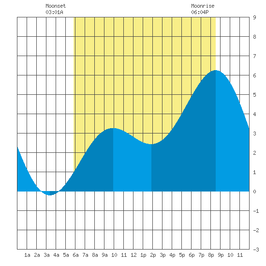 Moss Landing tide chart for Friday, June 30, 2023