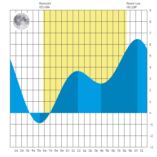 Moss Landing tide chart for Saturday, June 3, 2023