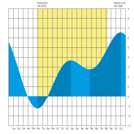Moss Landing tide chart for Sunday, June 4, 2023