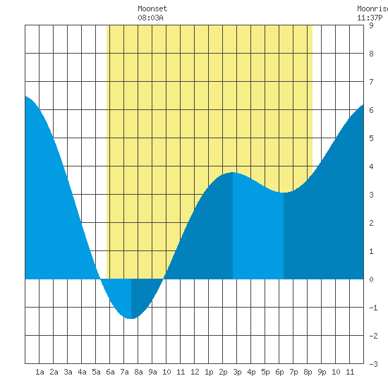 Moss Landing tide chart for Tuesday, June 6, 2023