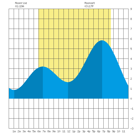 Moss Landing tide chart for Tuesday, July 11, 2023