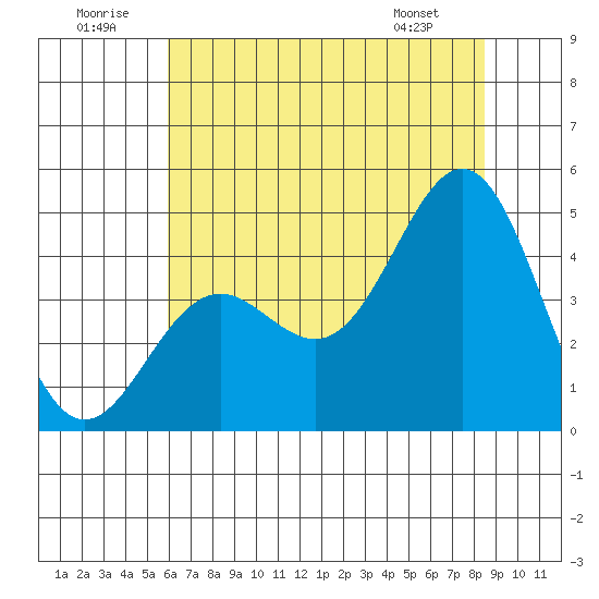 Moss Landing tide chart for Wednesday, July 12, 2023