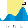 Moss Landing tide chart for Wednesday, July 12, 2023