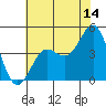 Moss Landing tide chart for Friday, July 14, 2023