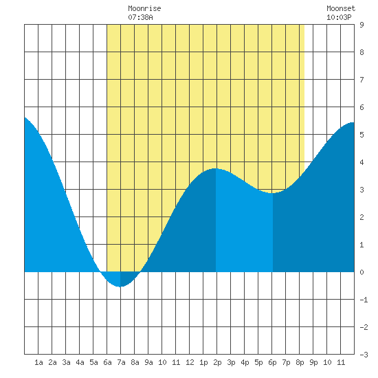 Moss Landing tide chart for Wednesday, July 19, 2023