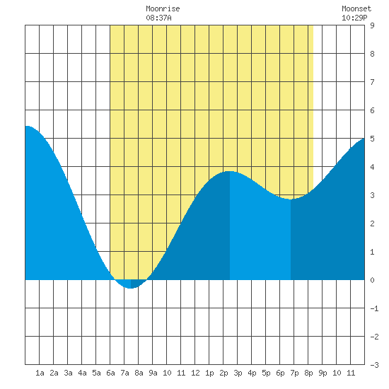 Moss Landing tide chart for Thursday, July 20, 2023