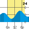 Moss Landing tide chart for Monday, July 24, 2023