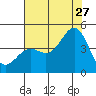 Moss Landing tide chart for Thursday, July 27, 2023