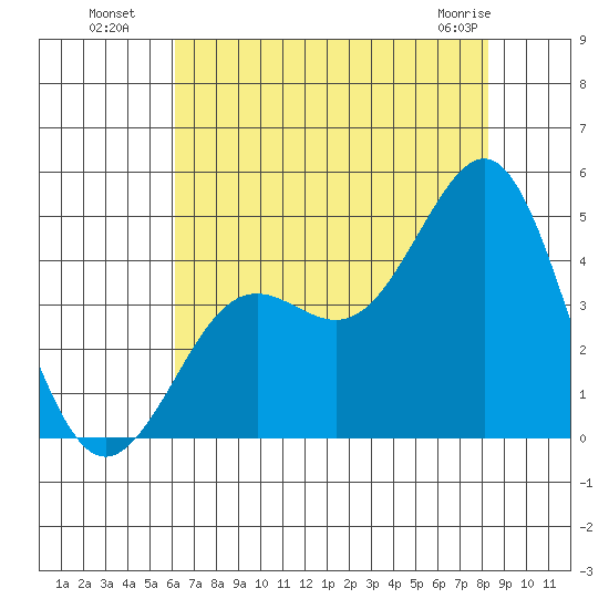 Moss Landing tide chart for Saturday, July 29, 2023