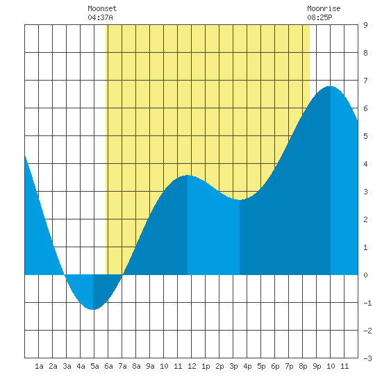 Moss Landing tide chart for Sunday, July 2, 2023