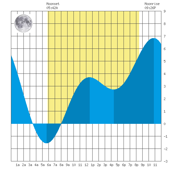 Moss Landing tide chart for Monday, July 3, 2023
